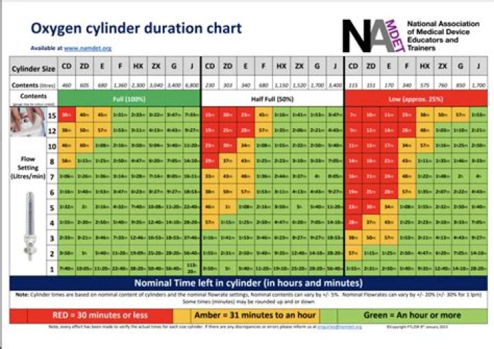 A Guide To Duration And Techniques